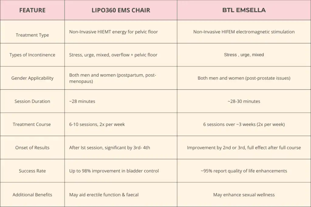 LIPO360 EMS Chair Can Help with Urinary Incontinence 1 Table to show benefits of Lipo 360 for urinary incontinence Wollaton