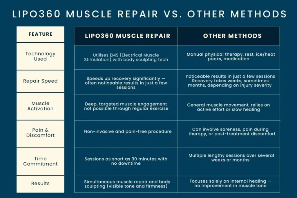 Revolutionising Muscle Repair: The Power of LIPO360 Body Sculpt Post-Injury 6 Key differences between LIPO360 Muscle Repair Wollaton and other Muscle Repair Methods including features